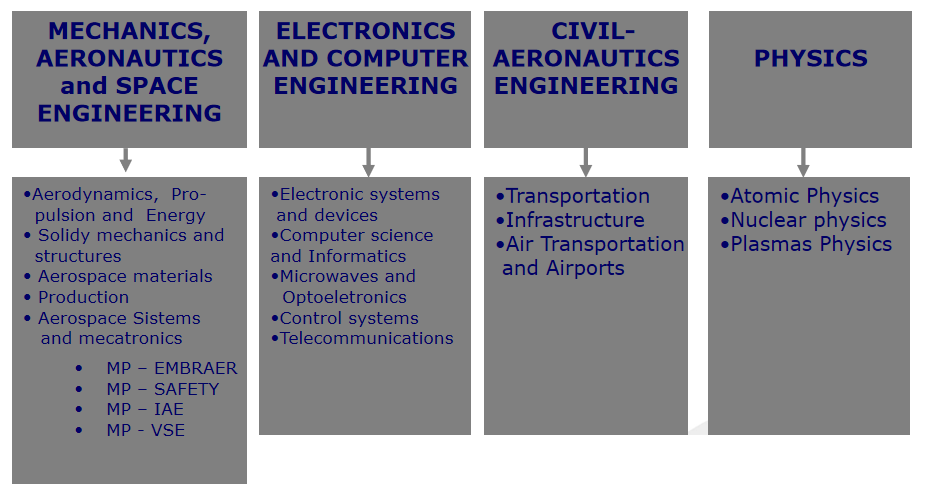 Undergraduate courses